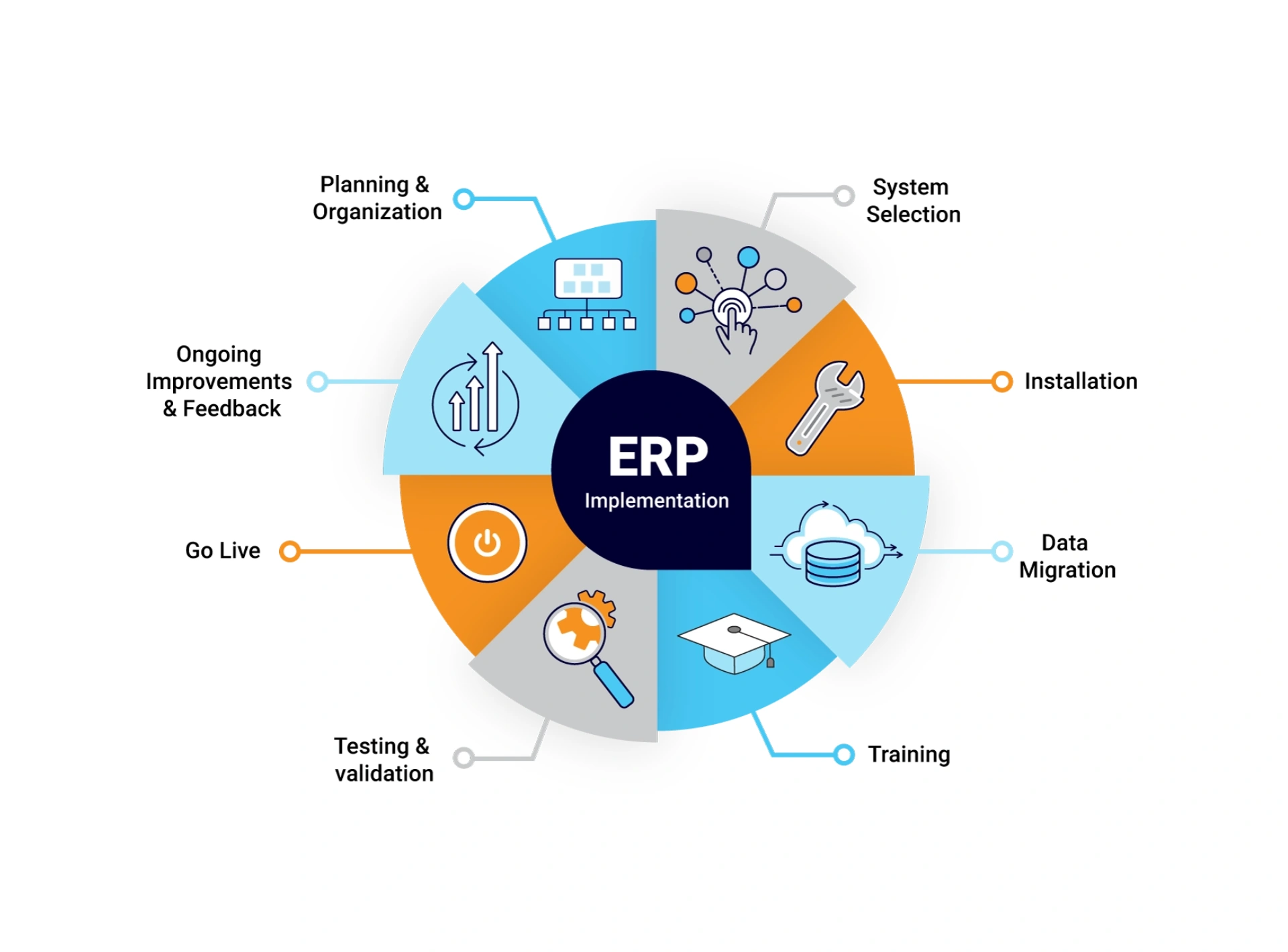 The four most critical steps during an ERP implementation - Triển khai ...